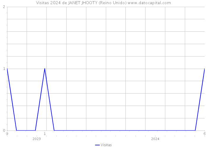 Visitas 2024 de JANET JHOOTY (Reino Unido) 