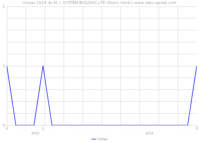 Visitas 2024 de M. I. SYSTEM BUILDING LTD (Reino Unido) 