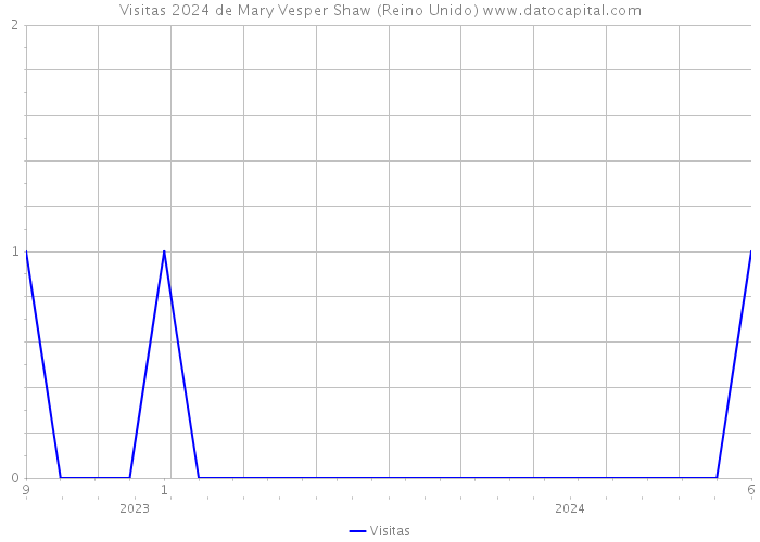 Visitas 2024 de Mary Vesper Shaw (Reino Unido) 