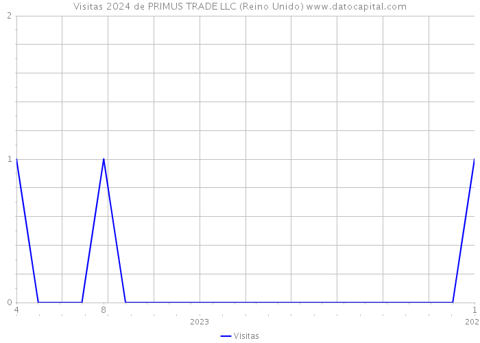 Visitas 2024 de PRIMUS TRADE LLC (Reino Unido) 