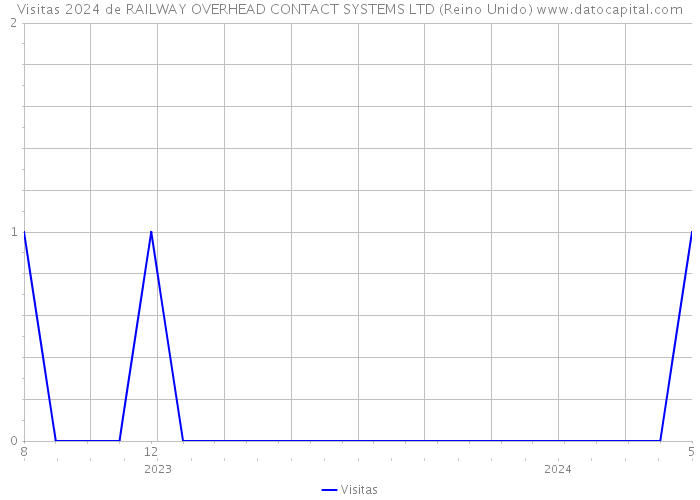 Visitas 2024 de RAILWAY OVERHEAD CONTACT SYSTEMS LTD (Reino Unido) 