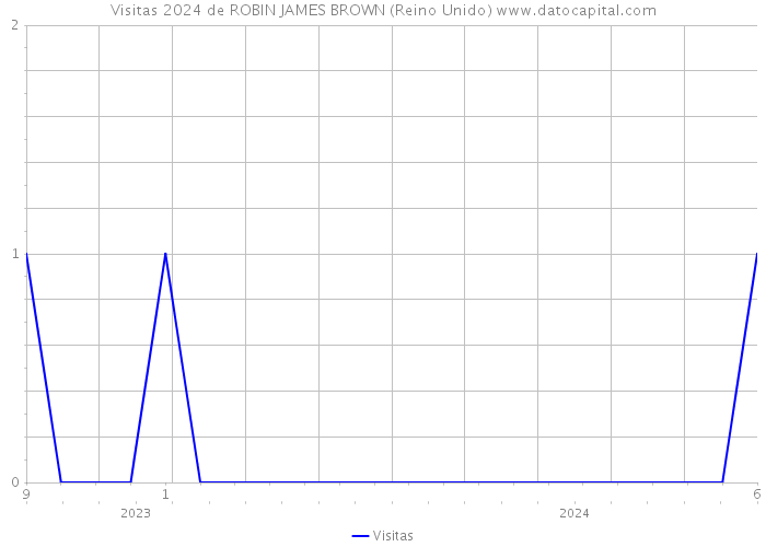 Visitas 2024 de ROBIN JAMES BROWN (Reino Unido) 