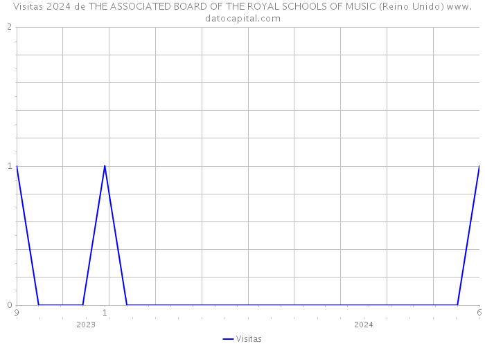 Visitas 2024 de THE ASSOCIATED BOARD OF THE ROYAL SCHOOLS OF MUSIC (Reino Unido) 