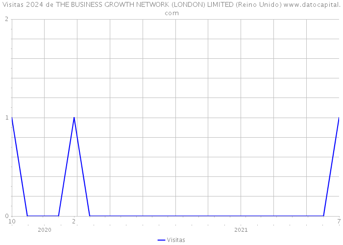 Visitas 2024 de THE BUSINESS GROWTH NETWORK (LONDON) LIMITED (Reino Unido) 