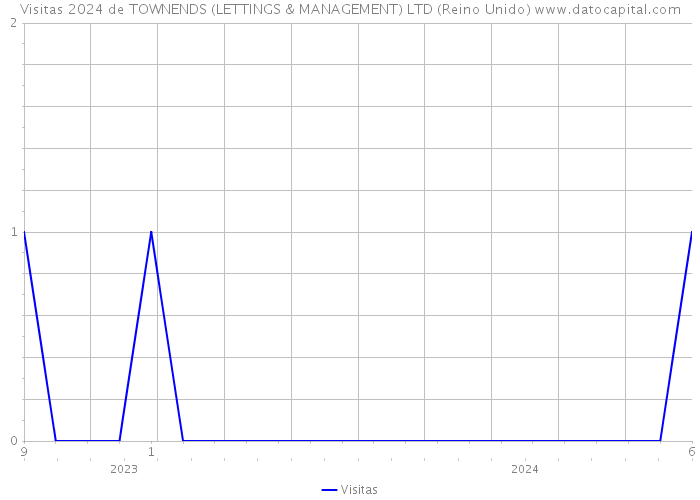 Visitas 2024 de TOWNENDS (LETTINGS & MANAGEMENT) LTD (Reino Unido) 