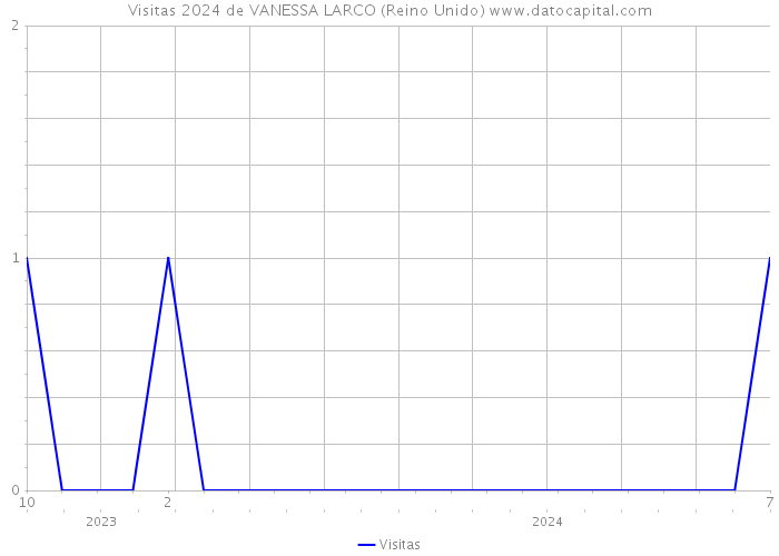 Visitas 2024 de VANESSA LARCO (Reino Unido) 