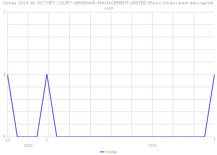 Visitas 2024 de VICTORY COURT (WINSHAM) MANAGEMENT LIMITED (Reino Unido) 