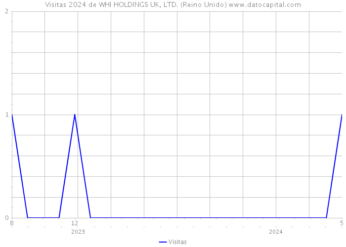 Visitas 2024 de WHI HOLDINGS UK, LTD. (Reino Unido) 