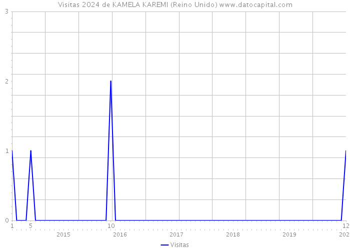 Visitas 2024 de KAMELA KAREMI (Reino Unido) 