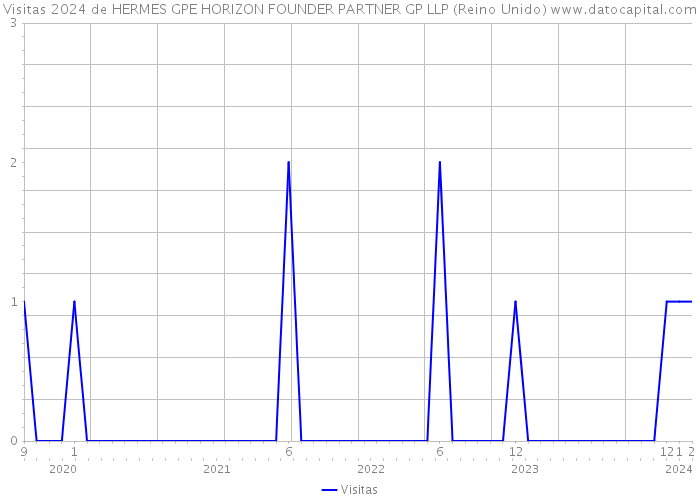 Visitas 2024 de HERMES GPE HORIZON FOUNDER PARTNER GP LLP (Reino Unido) 