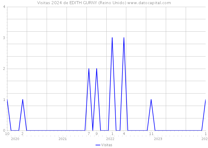 Visitas 2024 de EDITH GURNY (Reino Unido) 