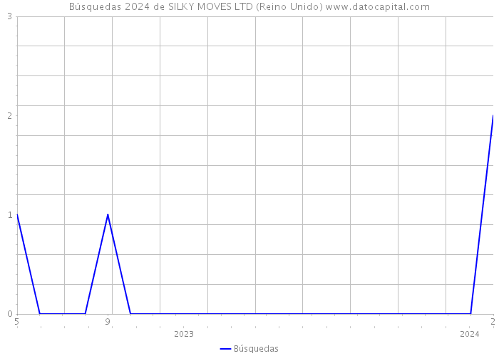 Búsquedas 2024 de SILKY MOVES LTD (Reino Unido) 
