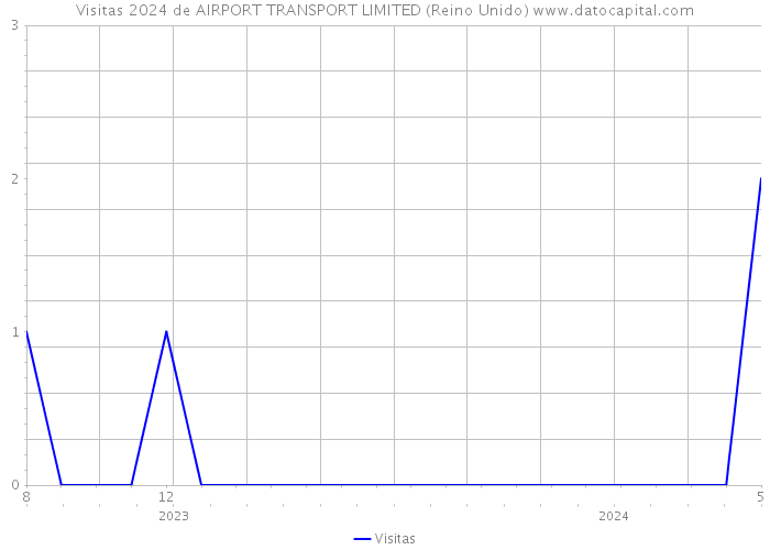 Visitas 2024 de AIRPORT TRANSPORT LIMITED (Reino Unido) 