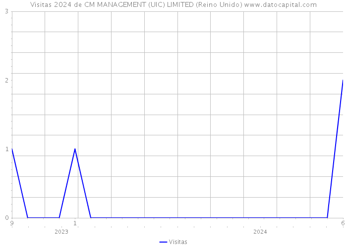 Visitas 2024 de CM MANAGEMENT (UIC) LIMITED (Reino Unido) 