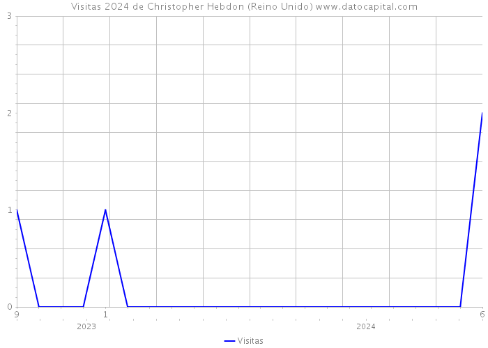 Visitas 2024 de Christopher Hebdon (Reino Unido) 