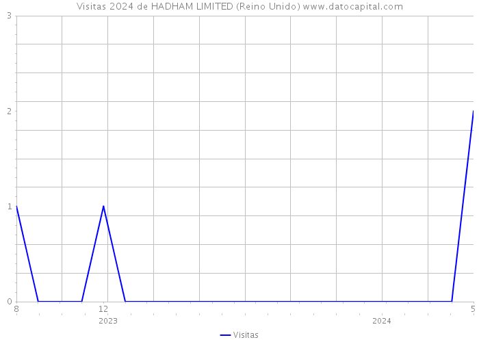 Visitas 2024 de HADHAM LIMITED (Reino Unido) 