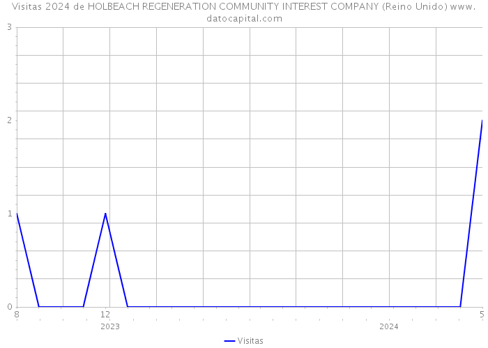 Visitas 2024 de HOLBEACH REGENERATION COMMUNITY INTEREST COMPANY (Reino Unido) 