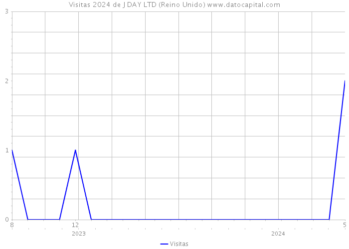 Visitas 2024 de J DAY LTD (Reino Unido) 