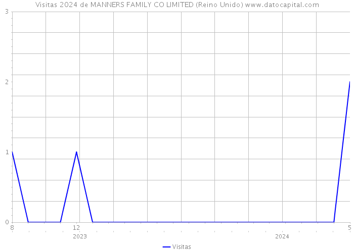 Visitas 2024 de MANNERS FAMILY CO LIMITED (Reino Unido) 