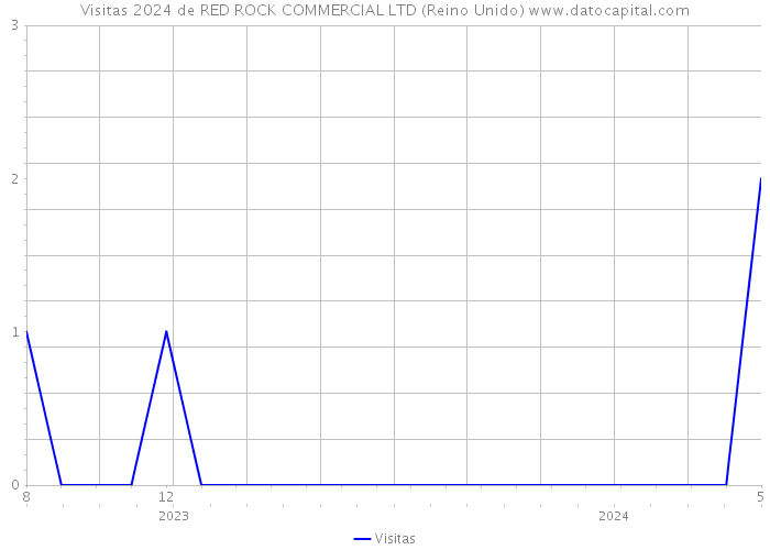 Visitas 2024 de RED ROCK COMMERCIAL LTD (Reino Unido) 