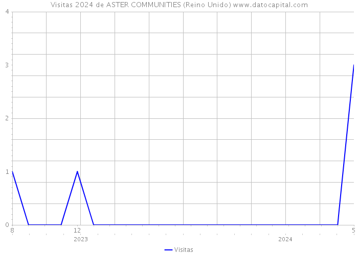 Visitas 2024 de ASTER COMMUNITIES (Reino Unido) 