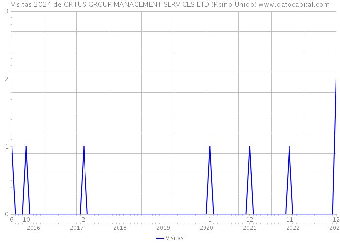 Visitas 2024 de ORTUS GROUP MANAGEMENT SERVICES LTD (Reino Unido) 