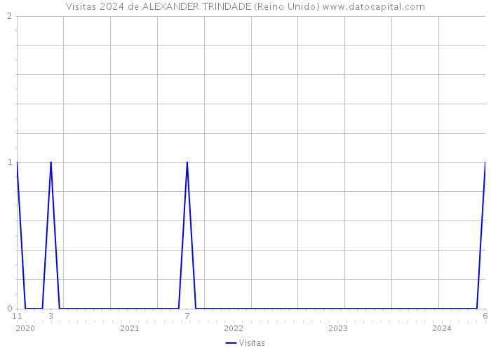 Visitas 2024 de ALEXANDER TRINDADE (Reino Unido) 