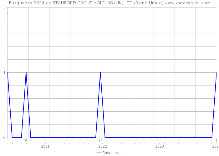 Búsquedas 2024 de STANFORD GROUP HOLDING (UK) LTD (Reino Unido) 