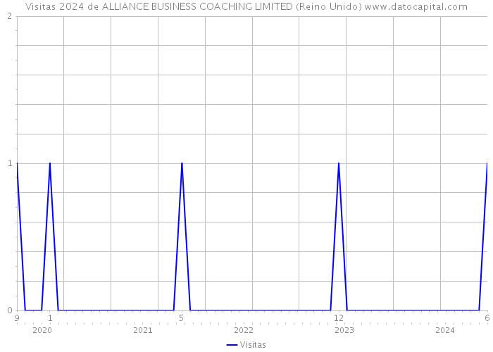 Visitas 2024 de ALLIANCE BUSINESS COACHING LIMITED (Reino Unido) 