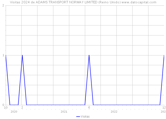 Visitas 2024 de ADAMS TRANSPORT NORWAY LIMITED (Reino Unido) 
