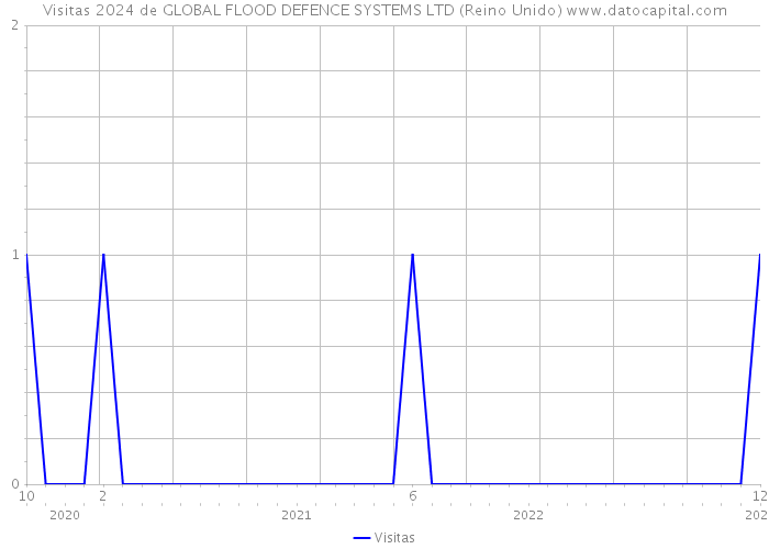 Visitas 2024 de GLOBAL FLOOD DEFENCE SYSTEMS LTD (Reino Unido) 