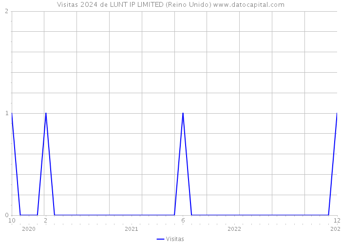 Visitas 2024 de LUNT IP LIMITED (Reino Unido) 