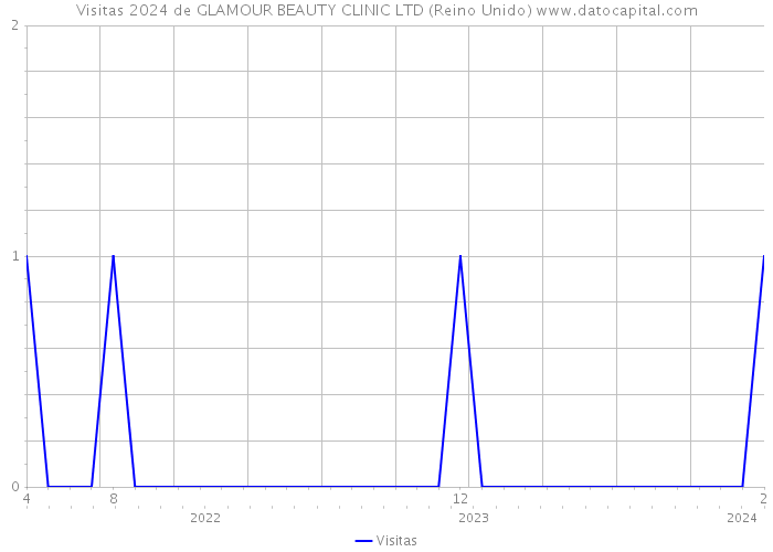Visitas 2024 de GLAMOUR BEAUTY CLINIC LTD (Reino Unido) 