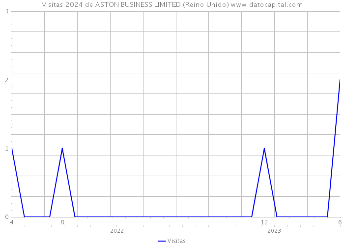 Visitas 2024 de ASTON BUSINESS LIMITED (Reino Unido) 