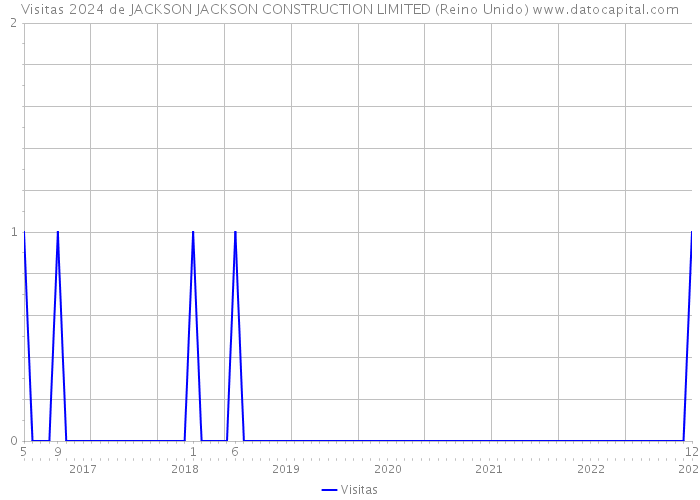 Visitas 2024 de JACKSON JACKSON CONSTRUCTION LIMITED (Reino Unido) 