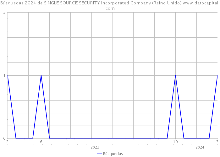 Búsquedas 2024 de SINGLE SOURCE SECURITY Incorporated Company (Reino Unido) 