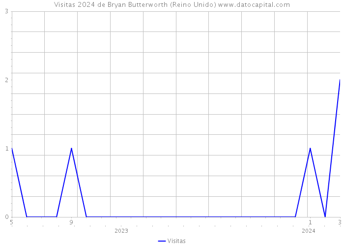 Visitas 2024 de Bryan Butterworth (Reino Unido) 