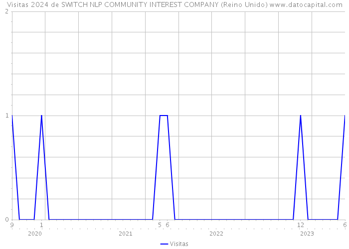 Visitas 2024 de SWITCH NLP COMMUNITY INTEREST COMPANY (Reino Unido) 