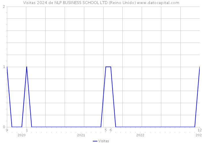 Visitas 2024 de NLP BUSINESS SCHOOL LTD (Reino Unido) 