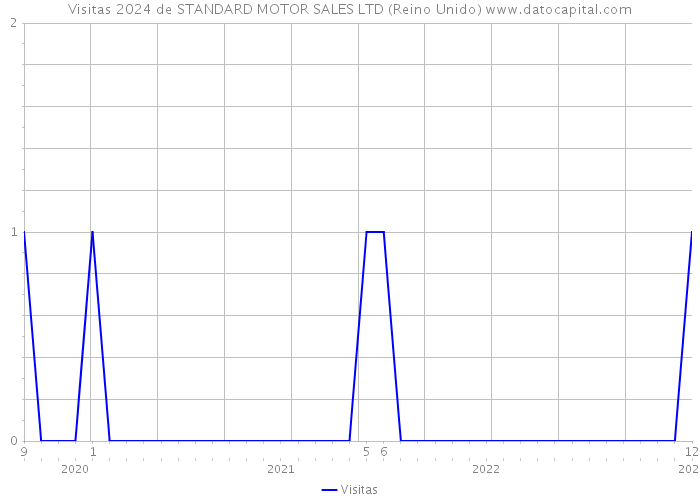 Visitas 2024 de STANDARD MOTOR SALES LTD (Reino Unido) 