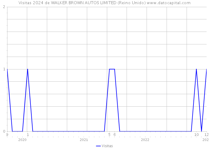 Visitas 2024 de WALKER BROWN AUTOS LIMITED (Reino Unido) 