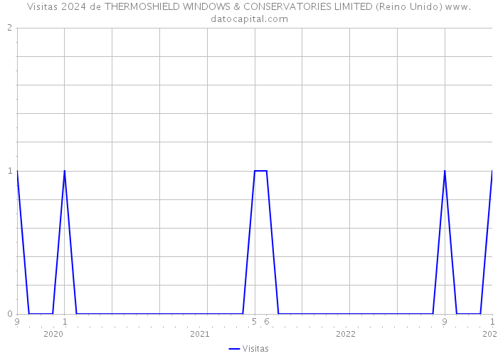 Visitas 2024 de THERMOSHIELD WINDOWS & CONSERVATORIES LIMITED (Reino Unido) 
