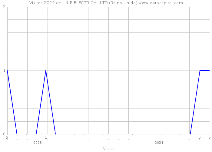 Visitas 2024 de L & R ELECTRICAL LTD (Reino Unido) 