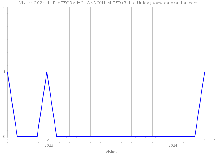 Visitas 2024 de PLATFORM HG LONDON LIMITED (Reino Unido) 