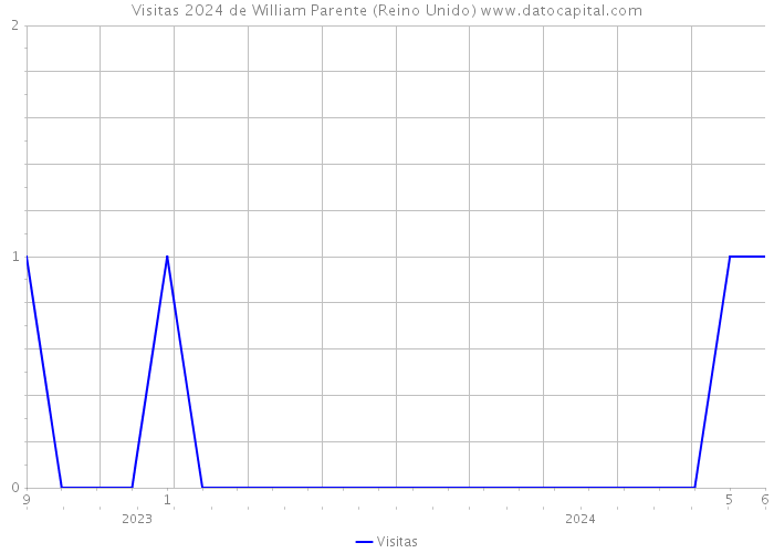 Visitas 2024 de William Parente (Reino Unido) 