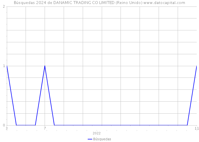 Búsquedas 2024 de DANAMIC TRADING CO LIMITED (Reino Unido) 