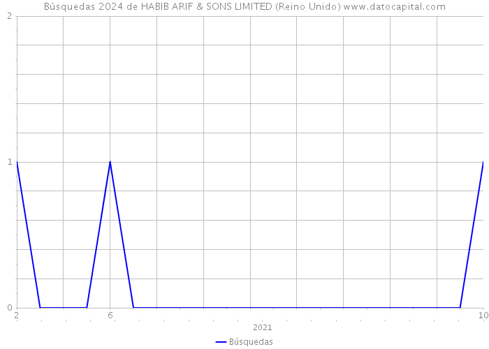 Búsquedas 2024 de HABIB ARIF & SONS LIMITED (Reino Unido) 