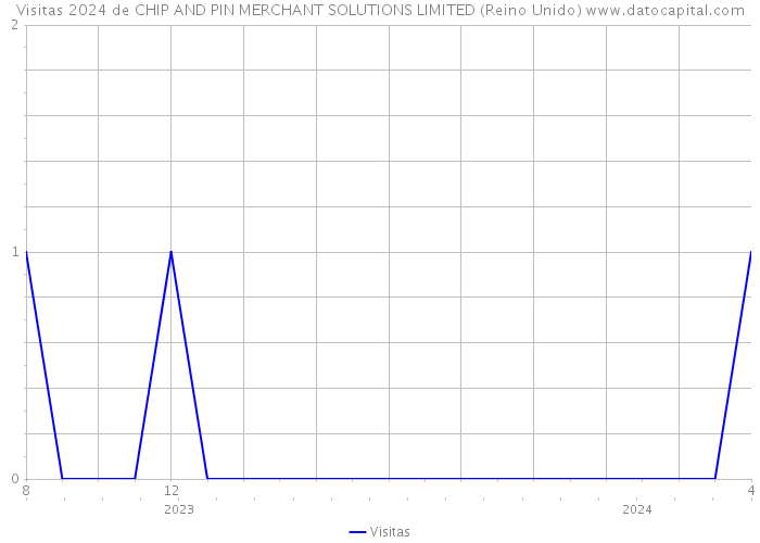 Visitas 2024 de CHIP AND PIN MERCHANT SOLUTIONS LIMITED (Reino Unido) 