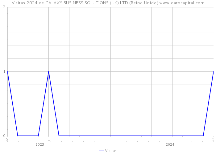 Visitas 2024 de GALAXY BUSINESS SOLUTIONS (UK) LTD (Reino Unido) 