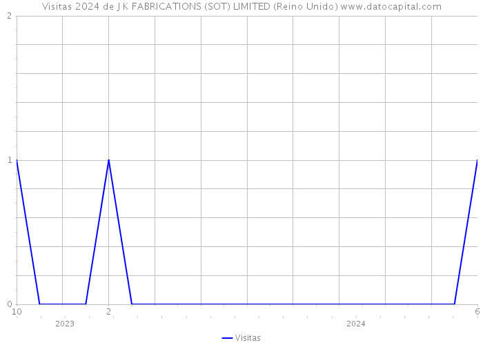 Visitas 2024 de J K FABRICATIONS (SOT) LIMITED (Reino Unido) 